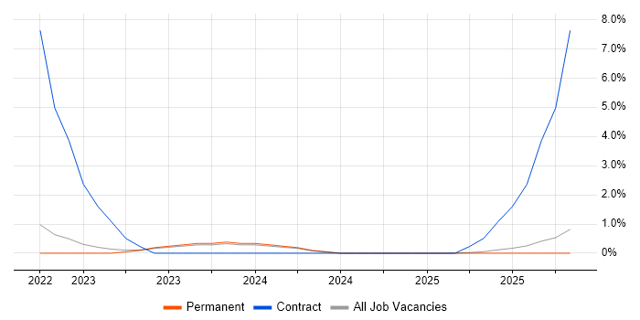 SAP S/4HANA job vacancy trend in Stoke-on-Trent