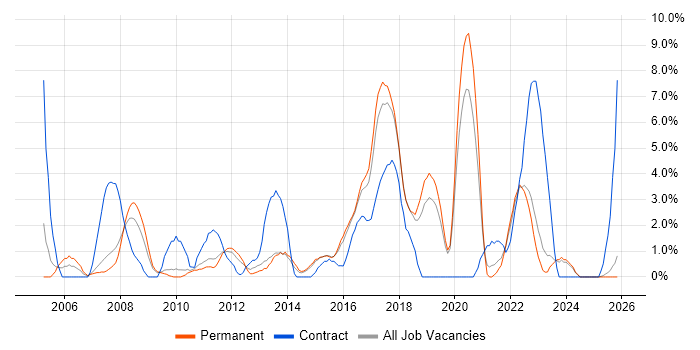 SAP job vacancy trend in Stoke-on-Trent