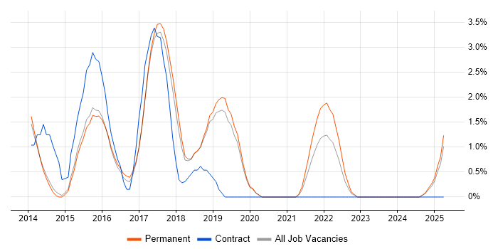 Job vacancy trend for Sass in Stoke-on-Trent