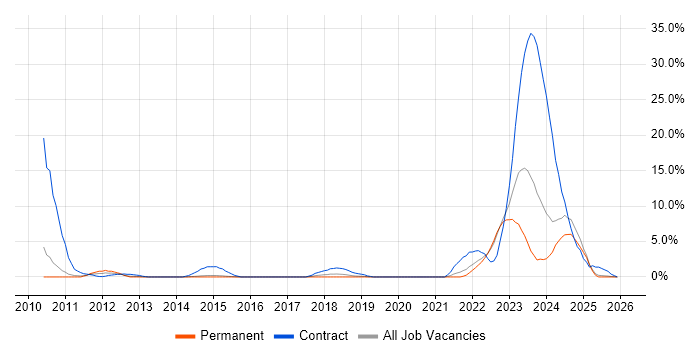 SC Cleared job vacancy trend in Stoke-on-Trent