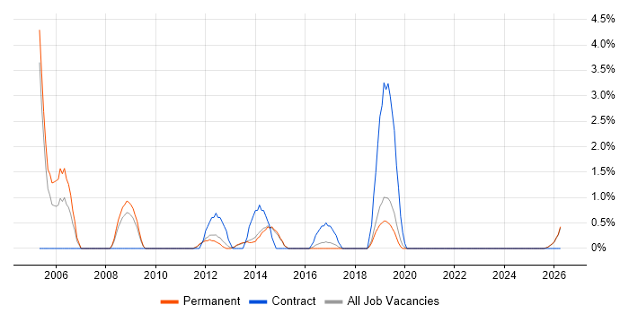 SCADA job vacancy trend in Stoke-on-Trent