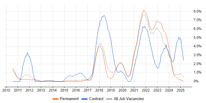 Job vacancy trend for SCCM in Stoke-on-Trent