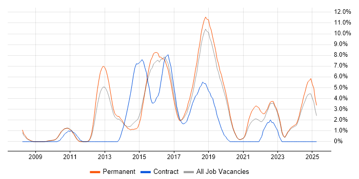 Job vacancy trend for Scrum in Stoke-on-Trent Job vacancy trend for Scrum in Stoke-on-Trent