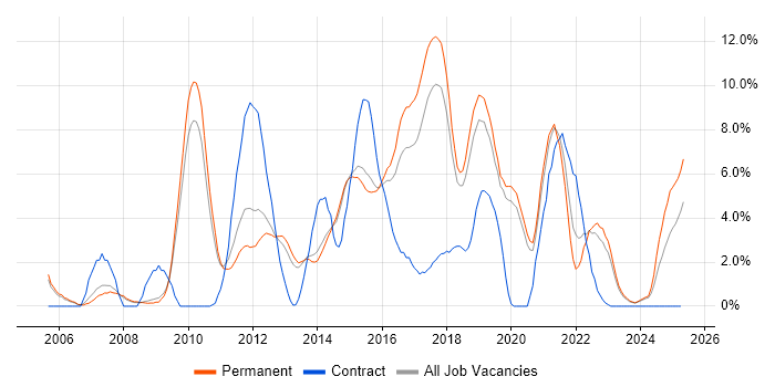 Job vacancy trend for SDLC in Stoke-on-Trent Job vacancy trend for SDLC in Stoke-on-Trent