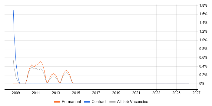 Security Architecture job vacancy trend in Stoke-on-Trent