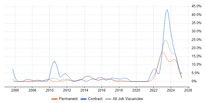 Job vacancy trend for Security Cleared in Stoke-on-Trent