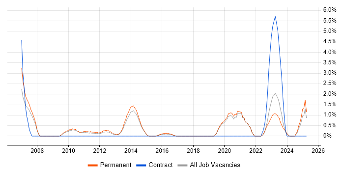 Job vacancy trend for Security Engineer in Stoke-on-Trent
