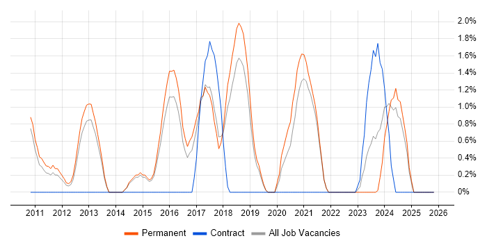 Security Manager job vacancy trend in Stoke-on-Trent