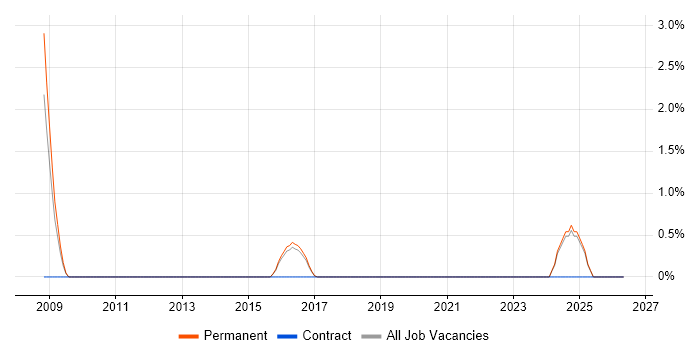 Security Monitoring job vacancy trend in Stoke-on-Trent