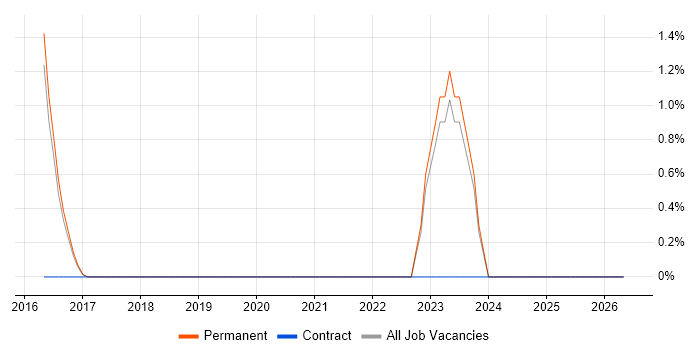 Security Operations Analyst job vacancy trend in Stoke-on-Trent