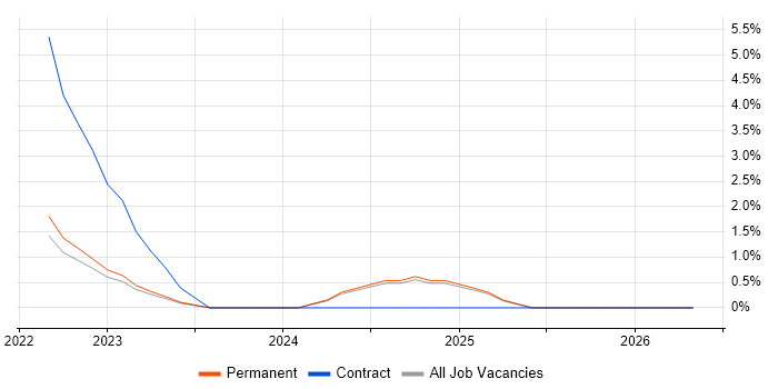 Security Operations Centre job vacancy trend in Stoke-on-Trent