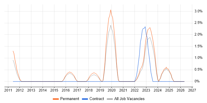 Security Operations job vacancy trend in Stoke-on-Trent