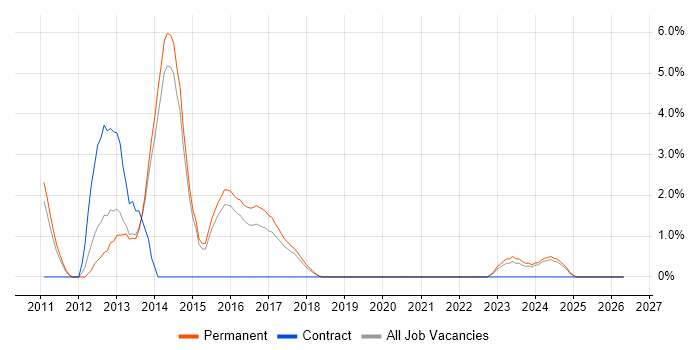 Security Testing job vacancy trend in Stoke-on-Trent