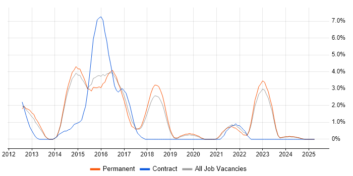 Job vacancy trend for Selenium in Stoke-on-Trent Job vacancy trend for Selenium in Stoke-on-Trent