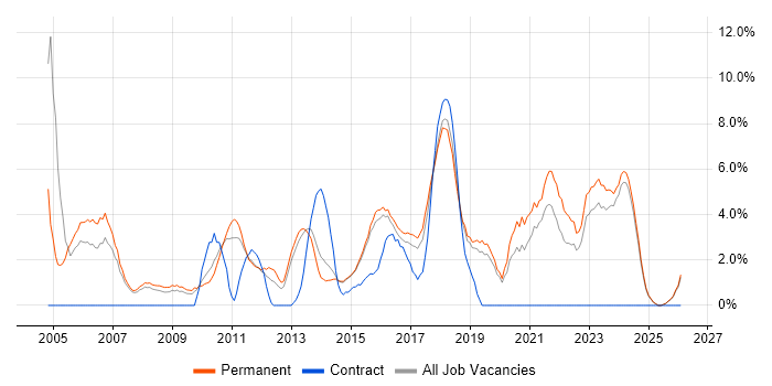 Self-Motivation job vacancy trend in Stoke-on-Trent