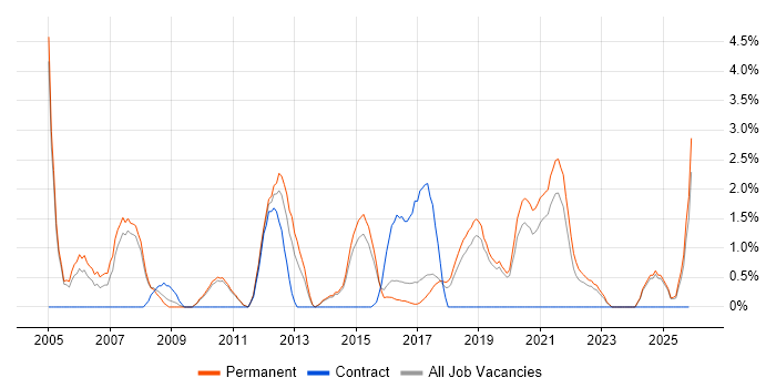 Senior Analyst job vacancy trend in Stoke-on-Trent