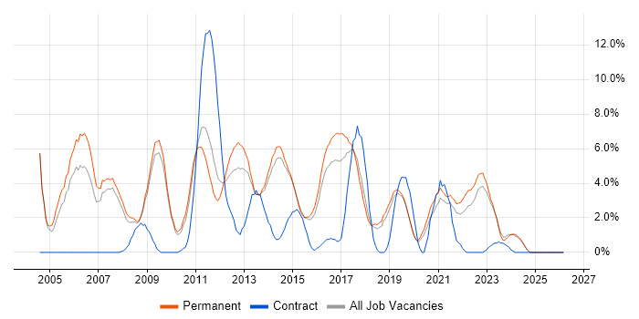 Senior Developer job vacancy trend in Stoke-on-Trent
