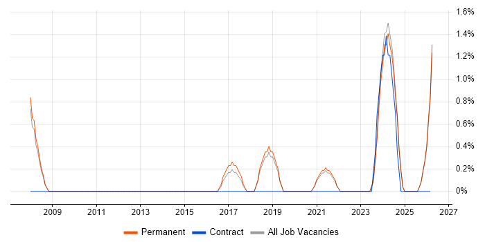 Senior Infrastructure Engineer job vacancy trend in Stoke-on-Trent