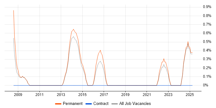 Job vacancy trend for Senior IT Engineer in Stoke-on-Trent