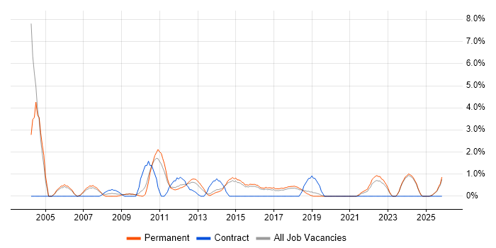 Senior Manager job vacancy trend in Stoke-on-Trent