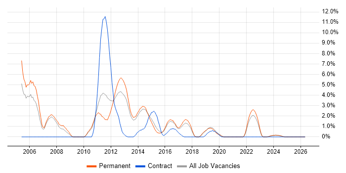 Senior .NET Developer job vacancy trend in Stoke-on-Trent