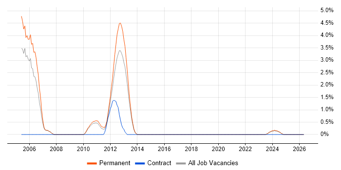 Senior .NET Web Developer job vacancy trend in Stoke-on-Trent