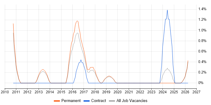 Senior Software Engineer job vacancy trend in Stoke-on-Trent