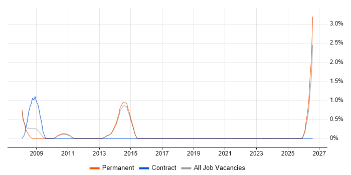 Senior Systems Developer job vacancy trend in Stoke-on-Trent