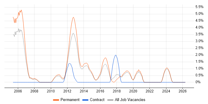 Senior Web Developer job vacancy trend in Stoke-on-Trent