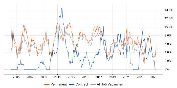 Job vacancy trend for Senior in Stoke-on-Trent Job vacancy trend for Senior in Stoke-on-Trent