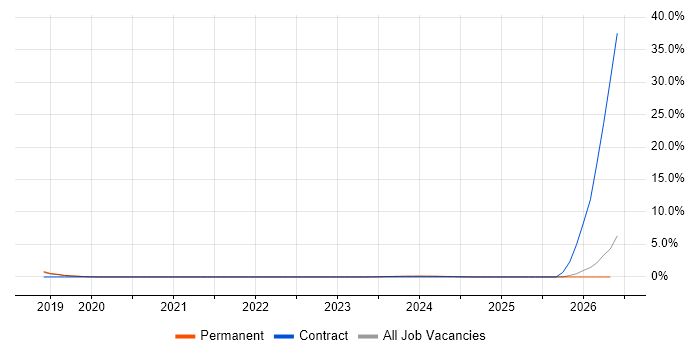 SEO Specialist job vacancy trend in Stoke-on-Trent