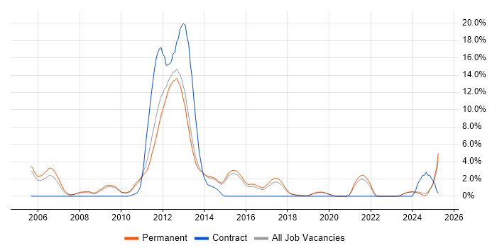Job vacancy trend for SEO in Stoke-on-Trent