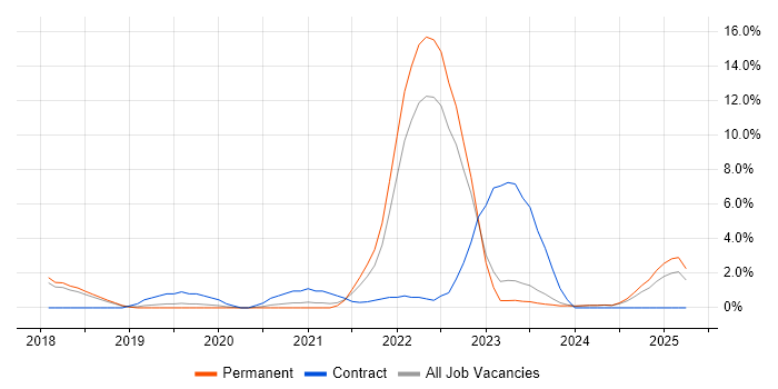 Job vacancy trend for Serverless in Stoke-on-Trent Job vacancy trend for Serverless in Stoke-on-Trent