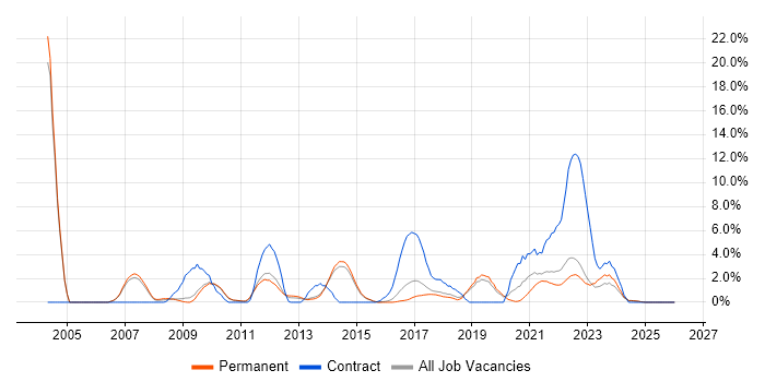 Service Analyst job vacancy trend in Stoke-on-Trent