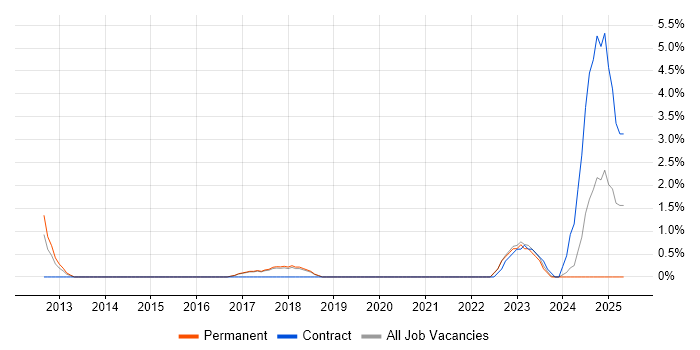 Job vacancy trend for Service Catalogue in Stoke-on-Trent