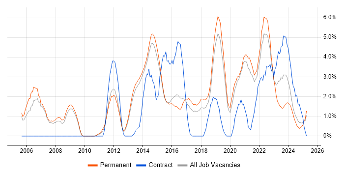 Job vacancy trend for Service Delivery in Stoke-on-Trent