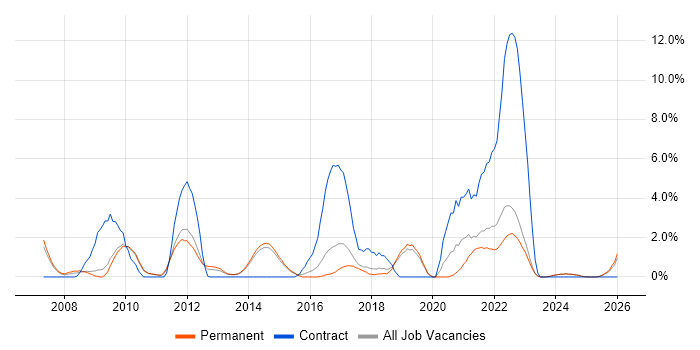 Service Desk Analyst job vacancy trend in Stoke-on-Trent