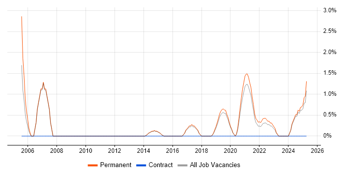 Job vacancy trend for Service Desk Manager in Stoke-on-Trent