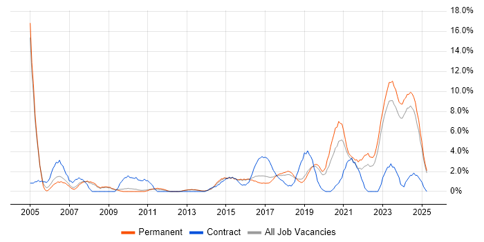 Job vacancy trend for Service Management in Stoke-on-Trent