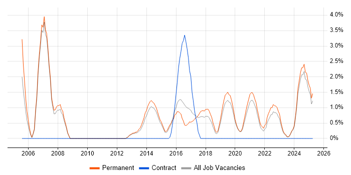 Job vacancy trend for Service Manager in Stoke-on-Trent