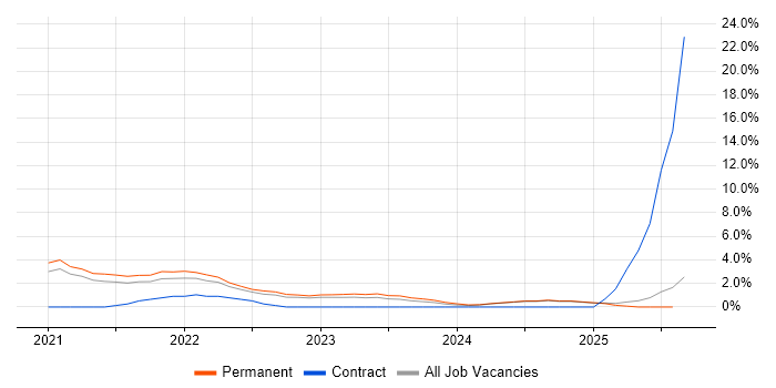 Job vacancy trend for ServiceNow in Stoke-on-Trent