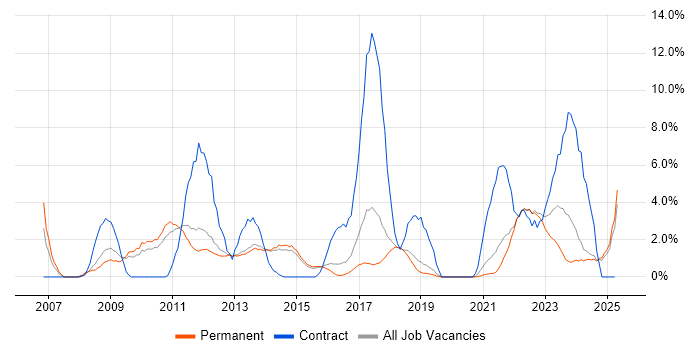 Job vacancy trend for SharePoint in Stoke-on-Trent