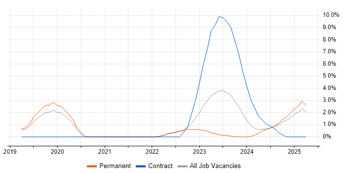 Job vacancy trend for SIEM in Stoke-on-Trent