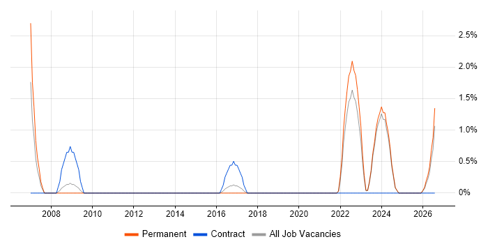 Siemens job vacancy trend in Stoke-on-Trent