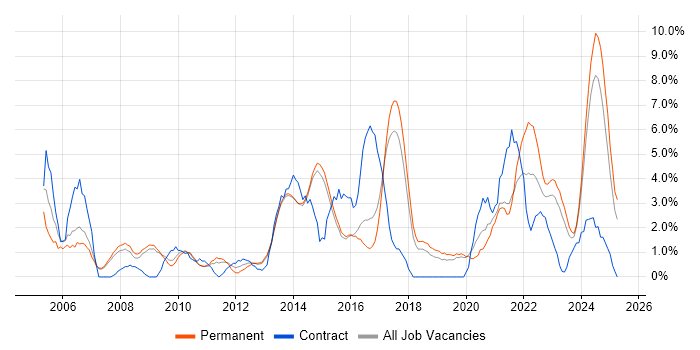 Job vacancy trend for SLA in Stoke-on-Trent