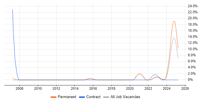 Job vacancy trend for Smartphone in Stoke-on-Trent
