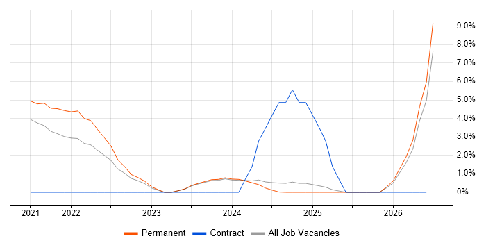 Snowflake job vacancy trend in Stoke-on-Trent