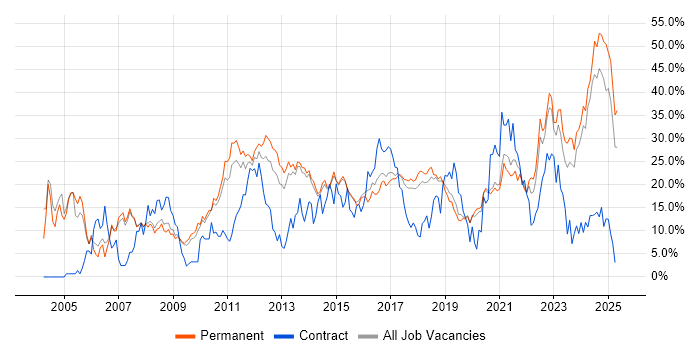 Job vacancy trend for Social Skills in Stoke-on-Trent Job vacancy trend for Social Skills in Stoke-on-Trent