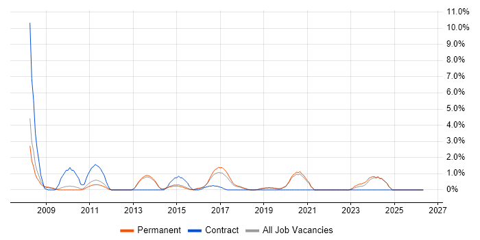 Software Architect job vacancy trend in Stoke-on-Trent