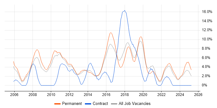 Job vacancy trend for Software Developer in Stoke-on-Trent